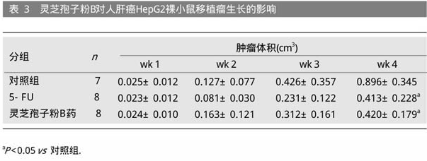 灵芝孢子粉对人肝癌细胞HepG2及裸鼠移植瘤生长的抑制作用-第3张图片-破壁灵芝孢子粉研究指南