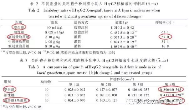 灵芝孢子粉对肿瘤有效吗？为什么肿瘤患者都吃灵芝孢子粉？灵芝孢子粉抑制什么肿瘤？-第2张图片-破壁灵芝孢子粉研究指南