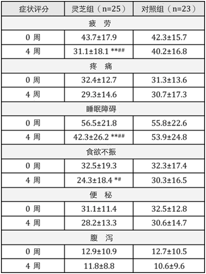 灵芝孢子粉抗癌有科学依据吗？灵芝孢子粉抗癌实例-第4张图片-破壁灵芝孢子粉研究指南