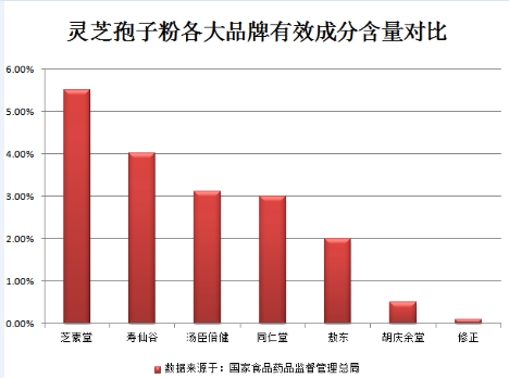 同仁堂破壁灵芝孢子粉怎么样？和芝素堂相比呢？-第1张图片-破壁灵芝孢子粉研究指南