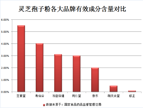 破壁灵芝孢子粉胶囊排行榜第一是哪个？-第1张图片-破壁灵芝孢子粉研究指南