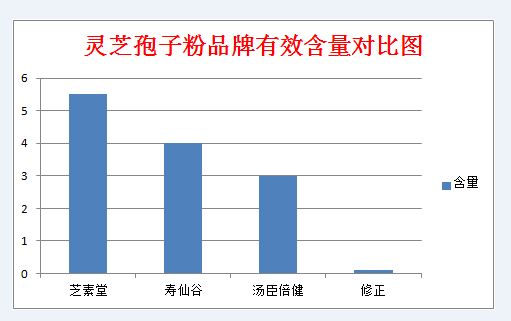 灵芝孢子粉有效成分含量排行首位是哪个牌子？-第1张图片-破壁灵芝孢子粉研究指南