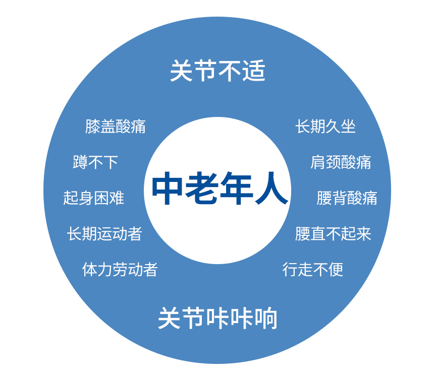 氨糖软骨素不适宜人群有哪些?以下人群特别要注意!-第1张图片-破壁灵芝孢子粉研究指南 氨糖软骨素不适宜人群有哪些?以下人群特别要注意!-第1张图片-破壁灵芝孢子粉研究指南