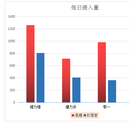 氨糖软骨素钙片哪个牌子好？从含量上分析就明白了-第4张图片-破壁灵芝孢子粉研究指南