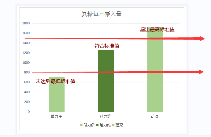 氨糖软骨素的吃法和用量，你确定真的用对了吗-第1张图片-破壁灵芝孢子粉研究指南