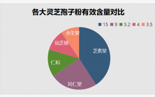 灵芝孢子粉行业黑幕有哪些？看看能帮你避过多少坑！