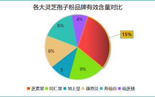 哪种灵芝的孢子粉最好用(选择灵芝孢子粉的最佳品种推荐)