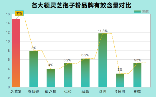 灵芝孢子粉排名哪个牌子最好？