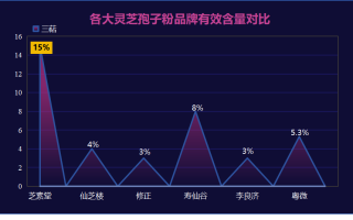 破壁灵芝孢子粉前十名最好的是哪个品牌？