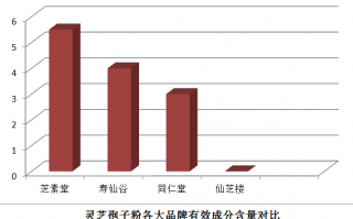 哪些人不能吃灵芝孢子粉?看看有你吗