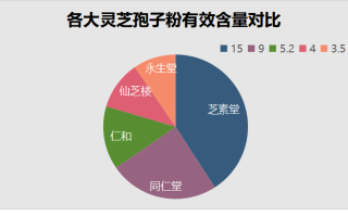 什么品牌的灵芝孢子粉的功效最好呢？