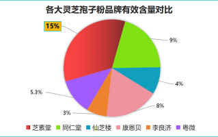 抖音灵芝孢子粉销量排名(抖音销量TOP3！灵芝孢子粉惊艳上榜)
