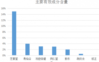 寿仙谷灵芝孢子粉价格为什么那么贵你知道吗？