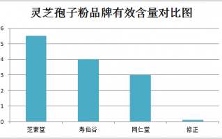 北京同仁堂破壁灵芝孢子粉价格多少？