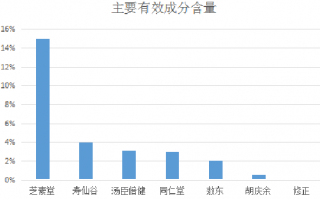 灵芝孢子粉有效成分含量排行榜（2020年最新整理）