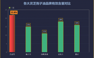 灵芝孢子油哪个牌子最好最正宗(哪个品牌的灵芝孢子油最纯正高效？灵芝孢子油排行榜)