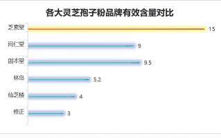 国外灵芝孢子粉品牌好(海外灵芝孢子粉厂家推荐)