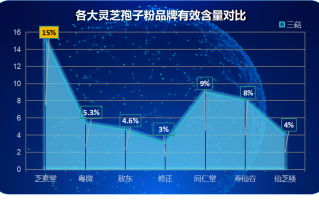 灵芝孢子粉一天吃几克最好呢？
