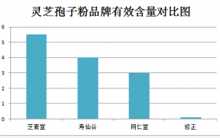 灵芝孢子粉的功效与作用及食用方法介绍！