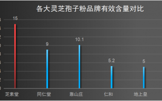 十大品牌灵芝孢子粉(十大灵芝孢子粉品牌盘点，综合排名抢先知！)