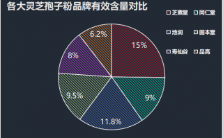 灵芝孢子粉胶囊十大排名(灵芝孢子粉胶囊：十大畅销品牌排名榜单)