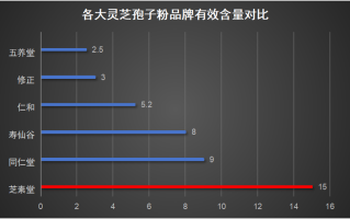   破壁灵芝孢子粉怎么吃效果最好？