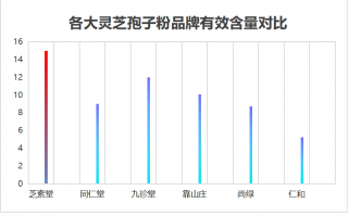 灵芝孢子粉胶囊排名 (排名前十的灵芝孢子粉胶囊推荐)