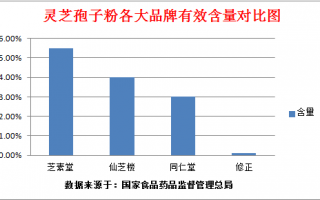 灵芝孢子粉在哪里买比较好?你买的对吗