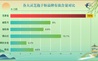 最好的灵芝孢子粉品牌是哪个？