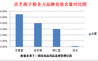 灵芝破壁孢子粉怎么吃，不知道的可以了解一下！