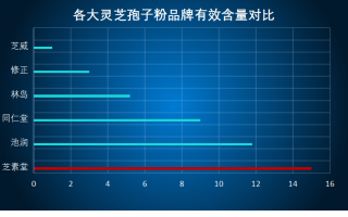 灵芝孢子粉质量排名(灵芝孢子粉十大品牌排名出炉，谁家质量最优？)