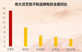 灵芝孢子粉在什么时间服用最好？餐前空腹服用吸收效果好