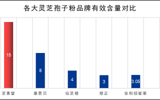 中央10灵芝孢子粉？灵芝孢子粉哪个牌子最好用安全