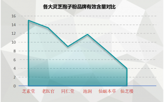 泉州灵芝孢子粉品牌好？推荐几款优秀的灵芝孢子粉品牌？
