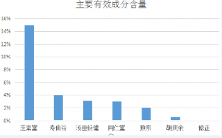 市面上常见的几款大牌灵芝孢子粉胶囊对比！