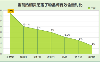 吃灵芝孢子粉一天中什么时候最好呢？