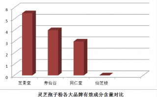 什么人适合吃灵芝孢子粉？你知道吗？