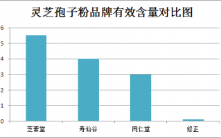 灵芝孢子粉副作用有啥反应？看看你吃的对吗？