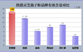 灵芝孢子粉什么时候吃效果最好