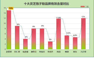 灵芝孢子粉排名那个最好呢？