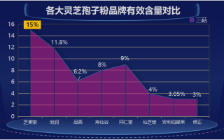 灵芝孢子粉怎么喝最好呢？