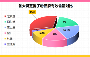 灵芝孢子粉适合什么时候吃最好呢？这样吃效果最棒！