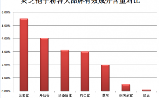 灵芝孢子粉疗效排名第一是哪个牌子？