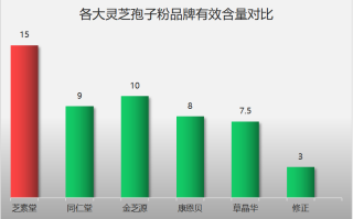 购买灵芝孢子粉哪里的最好呢？