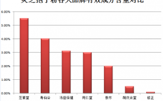 破壁灵芝孢子粉胶囊排行榜第一是哪个？
