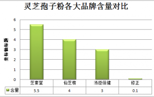吃灵芝孢子粉胶囊白细胞会不会增多？