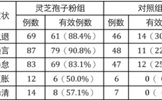 灵芝孢子粉抗癌有科学依据吗？灵芝孢子粉抗癌实例