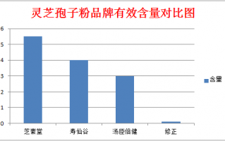 修正灵芝孢子粉怎么样？