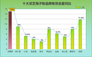 灵芝孢子粉每天什么时间吃最好呢？