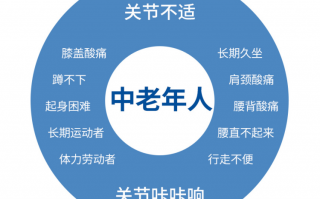 氨糖软骨素的适用人群, 不仅仅只有老年人